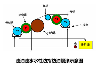 疏油疏水水性防指紡油輥滾 疏油疏水水性防指紡油輥滾